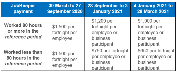 the-latest-jobkeeper-2-0-changes-is-your-business-still-eligible